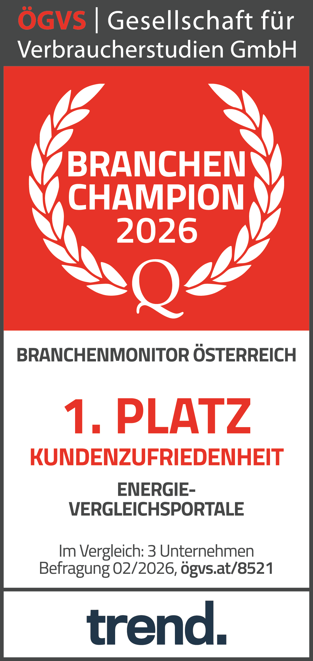ALT-Tag: Ein Zertifikat-Design mit rotem Hintergrund, einer weißen stilisierten Lorbeerkranz-Grafik und Text. Oben steht „ÖGVS | Gesellschaft für Verbraucherstudien GmbH“ in Weiß und Rot. Darunter „Branchen Champion 2026“ im roten Bereich und „Branchenmonitor Österreich“ in Schwarz. Auffällig ist „1. Platz Kundenzufriedenheit“ in rot gedruckt, gefolgt von „Energie-Vergleichsportale“. Unten sind Details zur Befragung und ein blauer „trend.“ Schriftzug.
