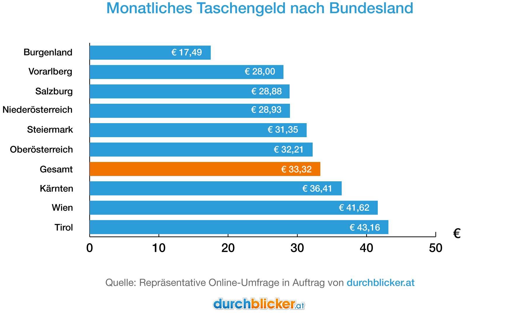 Ein horizontales Balkendiagramm zeigt das durchschnittliche monatliche Taschengeld in verschiedenen österreichischen Bundesländern. Tirol hat mit 43,16 Euro den höchsten Wert, gefolgt von Wien mit 41,62 Euro und Kärnten mit 36,41 Euro. Der Durchschnitt ist mit 33,32 Euro angegeben und wird in Orange hervorgehoben. Burgenland hat mit 17,49 Euro den niedrigsten Wert. Die Quelle ist durchblicker.at.