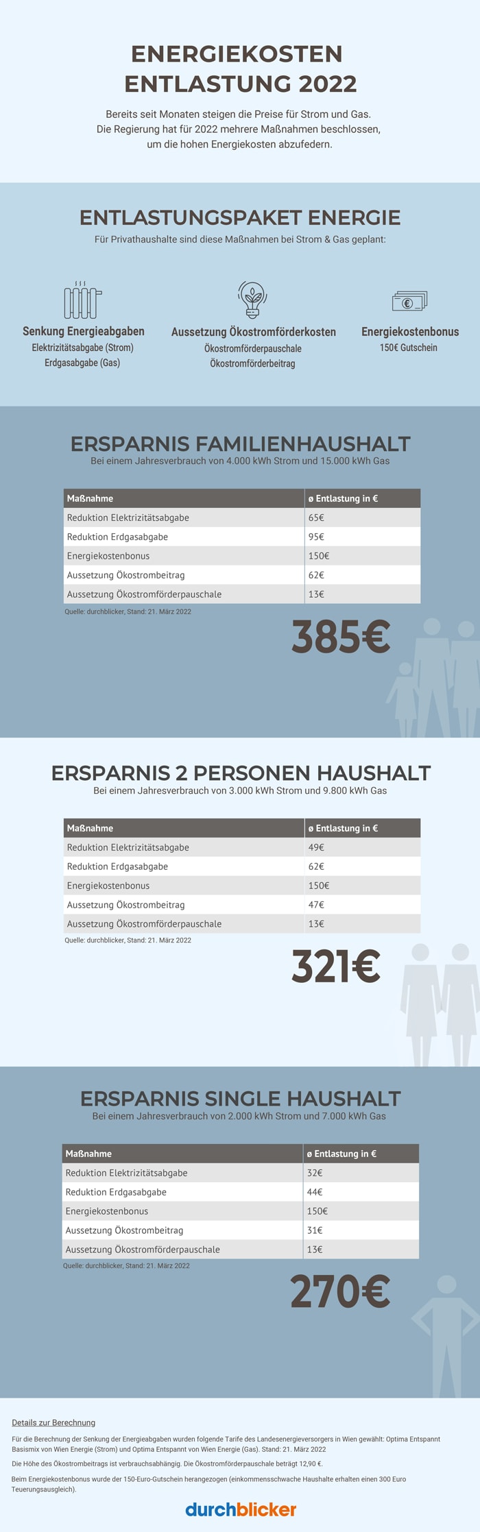 Infografik zur Energieentlastung 2022: Sie beschreibt ein Entlastungspaket für private Haushalte, um steigende Energiepreise abzufedern. Drei Haushaltstypen werden behandelt: Familienhaushalt (385€ Ersparnis), 2-Personen-Haushalt (321€ Ersparnis) und Single-Haushalt (270€ Ersparnis). Maßnahmen umfassen die Senkung von Strom- und Gasabgaben, temporäre Aussetzungen von Ökostromförderkosten sowie einen Energiekostenbonus von 150€. Es gibt Tabellen für jede Haushaltstyp, die die einzelnen Einsparposten und deren Betrag in Euro darstellen. Unten Details zur Berechnung. Logo "durchblicker".