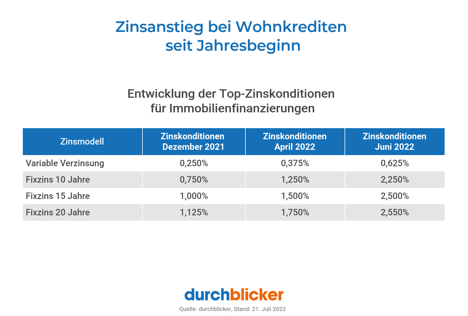 Eine Tabelle zeigt den Anstieg der Zinssätze für Wohnkredite von Dezember 2021 bis Juni 2022. Es gibt drei Spalten für Zinssätze in den Monaten Dezember 2021, April 2022 und Juni 2022. Die Zeilen zeigen unterschiedliche Zinsmodelle: Variable Verzinsung, Fixzins für 10, 15 und 20 Jahre. Die Zinssätze steigen in jeder Kategorie über die Zeit. Oben steht "Zinsanstieg bei Wohnkrediten seit Jahresbeginn", unten ist das Logo von "durchblicker" abgebildet.