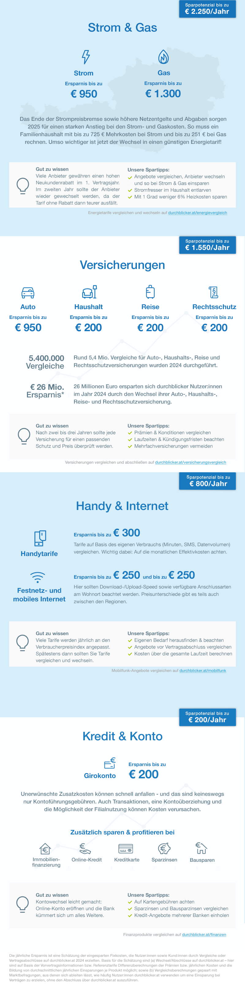 Informationsgrafik mit den Themen "Strom & Gas", "Versicherungen", "Handy & Internet" sowie "Kredit & Konto". Die Grafik zeigt potenzielle jährliche Einsparungen in verschiedenen Kategorien: bis zu 2.250 Euro für Strom und Gas, bis zu 1.350 Euro für Versicherungen, bis zu 800 Euro für Handy und Internet, und bis zu 200 Euro für Girokonten. Weitere Hinweise und Spartipps sind enthalten, z.B. Anbieterwechsel, Energiesparen, Vergleich von Prämien und Konditionen sowie die Beachtung von Vertragsbedingungen. Grafische Symbole wie Blitze, Häuser, Autos und mobile Geräte illustrieren die jeweiligen Bereiche.