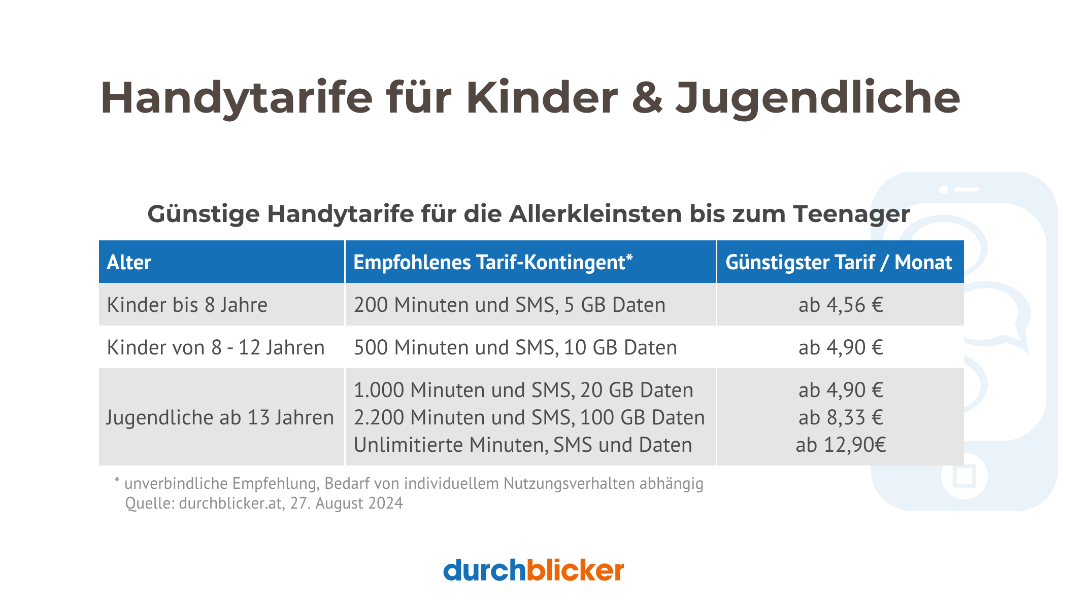 Tabelle mit Handytarifen für Kinder und Jugendliche. Sie zeigt empfohlene Kontingente an Minuten, SMS und Datenvolumen sowie die günstigsten monatlichen Tarife. Aufgelistet sind Tarife für drei Altersgruppen: Kinder bis 8 Jahre, Kinder von 8 bis 12 Jahren, und Jugendliche ab 13 Jahren. Die Preisempfehlungen variieren je Altersgruppe und beinhalten verschiedene Optionen, wie z.B. 200 Minuten/SMS und 5 GB Daten ab 4,56 Euro für Kinder bis 8 Jahre.