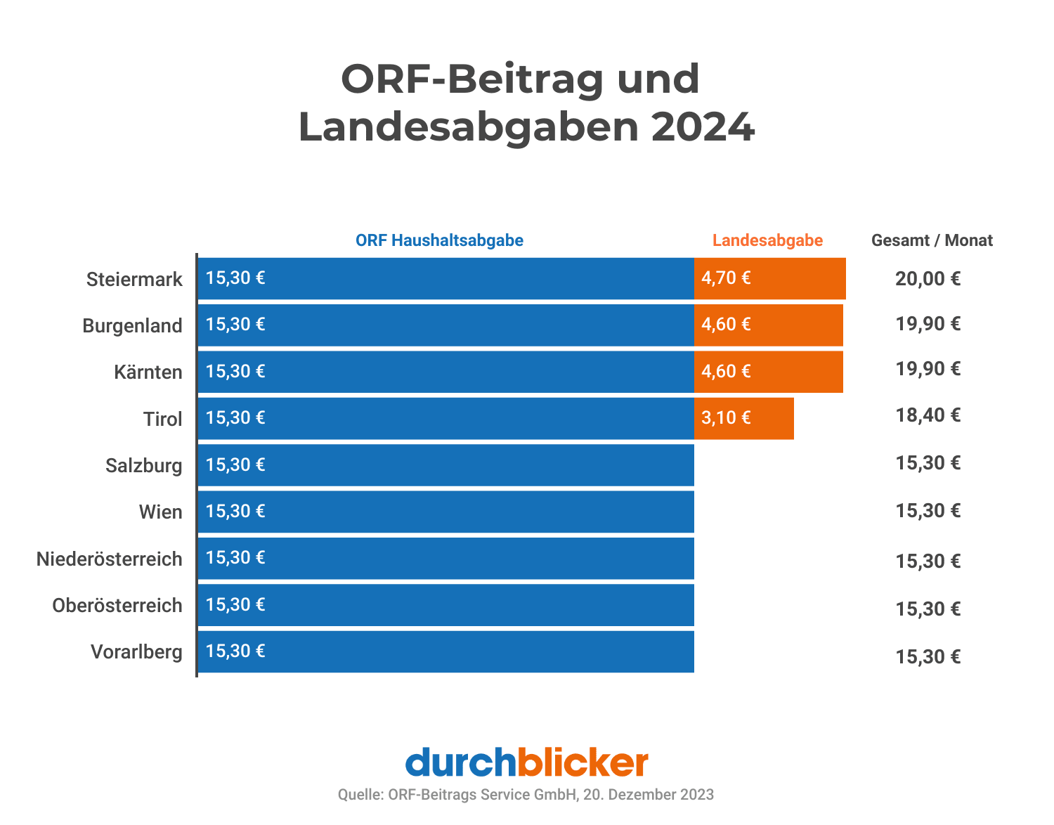 Diagramm mit dem Titel "ORF-Beitrag und Landesabgaben 2024" zeigt die monatlichen Kosten in verschiedenen österreichischen Bundesländern. Steiermark zahlt insgesamt 20,00 €, gefolgt vom Burgenland und Kärnten mit jeweils 19,90 €, Tirol mit 18,40 €, und die übrigen Bundesländer, inklusive Salzburg, Wien, Niederösterreich, Oberösterreich und Vorarlberg, zahlen jeweils 15,30 €. Der ORF Haushaltsabgabe beträgt überall 15,30 €, während die Landesabgabe variiert. Am unteren Rand steht der Text "durchblicker, Quelle: ORF-Beitrags Service GmbH, 20. Dezember 2023".