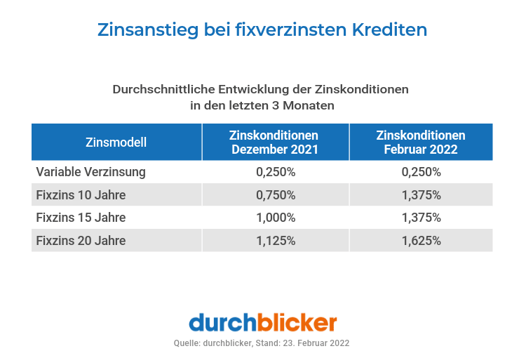 Eine Tabelle zeigt die durchschnittliche Entwicklung der Zinskonditionen bei fixverzinsten Krediten über die letzten drei Monate. Dabei werden die Zinsmodelle variable Verzinsung, Fixzins über 10, 15, und 20 Jahre mit den entsprechenden Zinskonditionen im Dezember 2021 und Februar 2022 verglichen. Die Zinsen der fixverzinsten Optionen sind im Februar 2022 im Vergleich zu Dezember 2021 angestiegen. Die Quelle ist durchblicker, Stand: 23. Februar 2022.