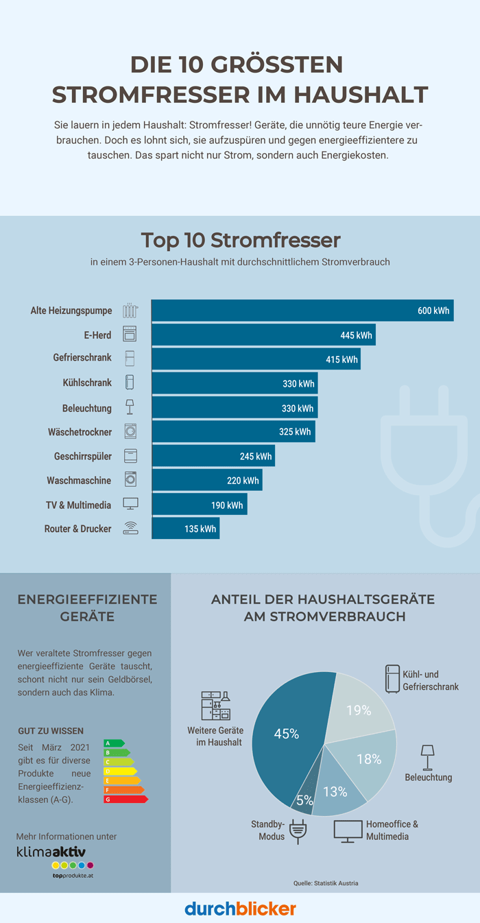 Eine Infografik mit dem Titel "Die 10 größten Stromfresser im Haushalt". Sie listet die Top 10 Geräte auf, die in einem 3-Personen-Haushalt den höchsten Stromverbrauch haben, beginnend mit einer alten Heizungspumpe (600 kWh) bis zu Router & Drucker (135 kWh). Zusätzliche Informationen bieten Tipps zur Verwendung energieeffizienter Geräte und eine Übersicht über den Anteil der Haushaltsgeräte am Stromverbrauch in Form eines Kreisdiagramms. Das Diagramm zeigt, dass 45% des Stromverbrauchs auf weitere Geräte im Haushalt zurückzuführen sind, gefolgt von Kühl- und Gefrierschrank (19%), Beleuchtung (18%), Homeoffice & Multimedia (13%) und Standby-Modus (5%). Die Grafik wird von den Logos von "klimaaktiv" und "durchblicker" begleitet.