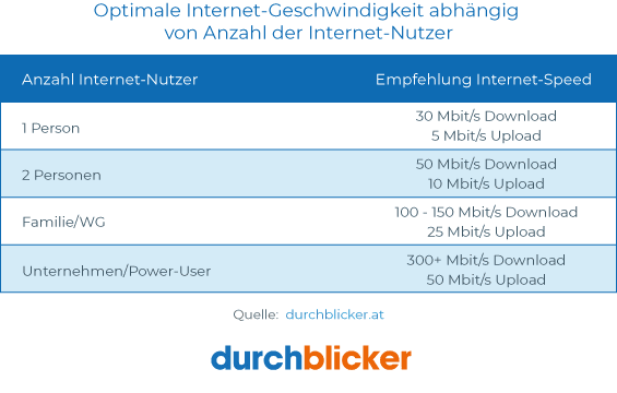 Eine Tabelle mit dem Titel "Optimale Internet-Geschwindigkeit abhängig von Anzahl der Internet-Nutzer". Die Tabelle zeigt die empfohlene Internetgeschwindigkeit basierend auf der Anzahl der Nutzer: Für 1 Person 30 Mbit/s Download und 5 Mbit/s Upload, für 2 Personen 50 Mbit/s Download und 10 Mbit/s Upload, für Familie/WG 100 - 150 Mbit/s Download und 25 Mbit/s Upload, und für Unternehmen/Power-User mehr als 300 Mbit/s Download und 50 Mbit/s Upload. Unten steht "Quelle: durchblicker.at" und das durchblicker-Logo ist sichtbar.