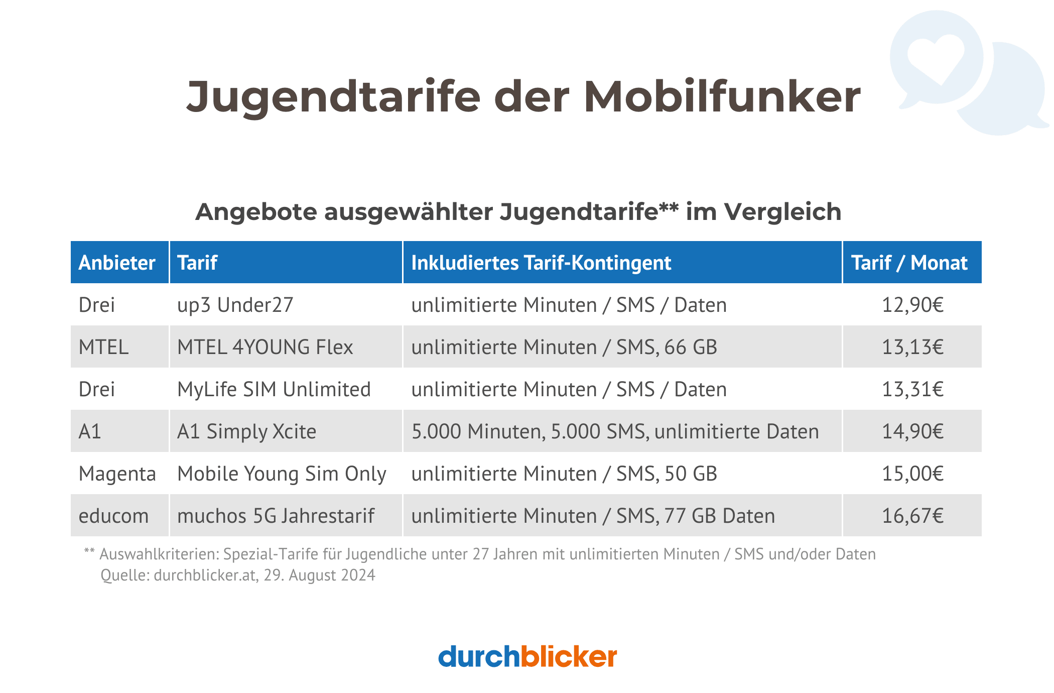 Eine Tabelle mit der Überschrift "Jugendtarife der Mobilfunker". Sie vergleicht Angebote ausgewählter Jugendtarife. Die Tabelle enthält vier Spalten: Anbieter, Tarif, Inkludiertes Tarif-Kontingent, und Tarif/Monat. Es gibt sechs Zeilen mit Anbietern wie Drei, MTEL, A1, Magenta und educom, und Details zu ihren jeweiligen Tarifen sowie Preisangaben. Das durchblicker-Logo ist am unteren Rand zu sehen. Hinweis am unteren Rand erklärt die Auswahlkriterien für die Tarife.