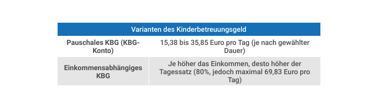 Darstellung einer Tabelle mit zwei Varianten des Kinderbetreuungsgeldes. Oben ist die Überschrift "Varianten des Kinderbetreuungsgeld" auf einem blauen Hintergrund. Die linke Spalte listet "Pauschales KBG (KBG-Konto)" mit dem Tagessatz von 15,38 bis 35,85 Euro auf, abhängig von der gewählten Dauer. Die rechte Spalte zeigt "Einkommensabhängiges KBG" mit einer Erklärung, dass je höher das Einkommen, desto höher der Tagessatz (80%, jedoch maximal 69,83 Euro pro Tag).