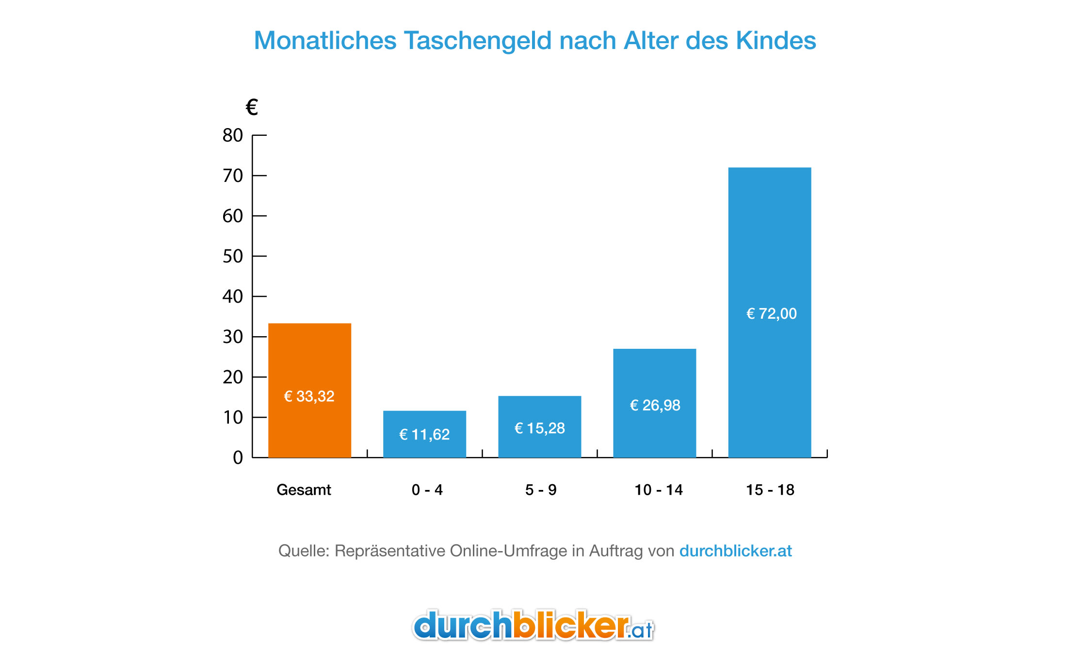 Ein Balkendiagramm mit dem Titel "Monatliches Taschengeld nach Alter des Kindes". Die vertikale Achse zeigt Euro-Beträge von 0 bis 80, und die horizontale Achse zeigt Altersgruppen: Gesamt, 0-4, 5-9, 10-14, 15-18. Der Gesamtwert ist 33,32 Euro, dargestellt durch einen orangefarbenen Balken. Die Altersgruppen 0-4, 5-9, 10-14 und 15-18 haben blau gefärbte Balken mit jeweils 11,62 Euro, 15,28 Euro, 26,98 Euro und 72,00 Euro. Die Quelle ist eine repräsentative Online-Umfrage im Auftrag von durchblicker.at. Unten auf dem Bild ist das Logo von durchblicker.at zu sehen.