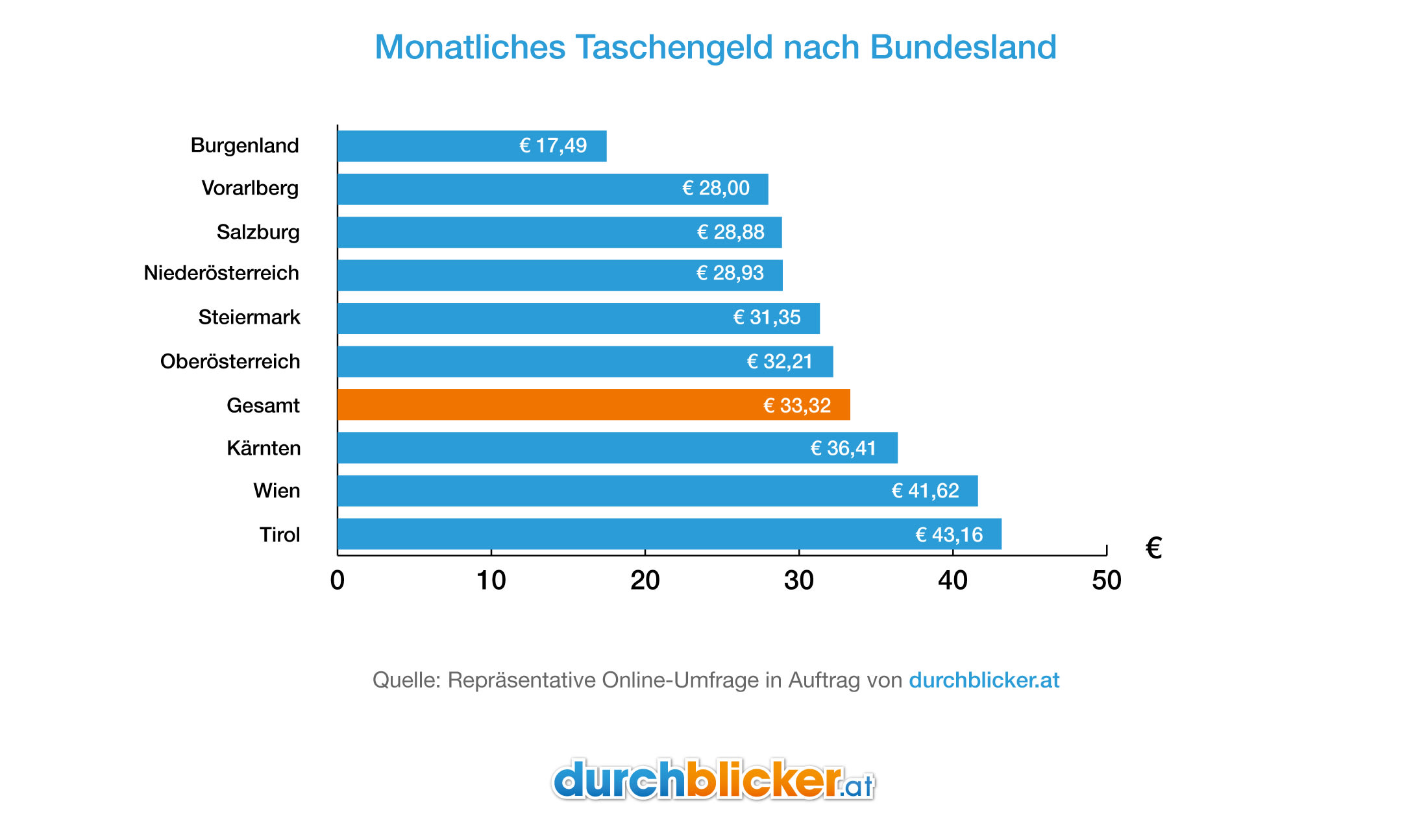 Ein Balkendiagramm, das das durchschnittliche monatliche Taschengeld in Euro nach österreichischen Bundesländern darstellt. Tirol hat das höchste Taschengeld mit 43,16 €, gefolgt von Wien mit 41,62 €, und Kärnten mit 36,41 €. Der Durchschnittswert ('Gesamt') beträgt 33,32 € und ist in einem orangefarbenen Balken hervorgehoben. Burgenland hat mit 17,49 € das niedrigste Taschengeld. Die Werte basieren auf einer Online-Umfrage von durchblicker.at.