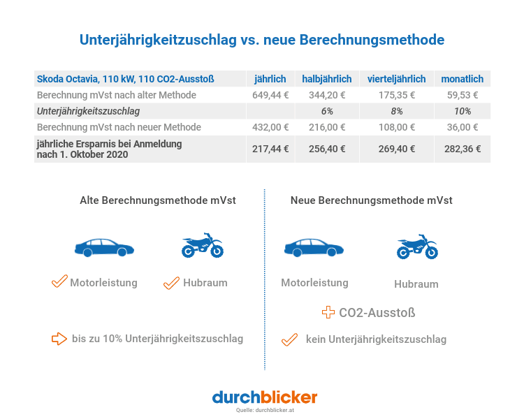 Infografik zum Thema "Unterjährigkeitszuschlag vs. neue Berechnungsmethode" mit einem Vergleich der alten und neuen Berechnungsmethode der motorbezogenen Versicherungssteuer (mVSt) für einen Skoda Octavia. Die alte Methode berechnet die mVSt basierend auf Motorleistung, Hubraum und einem Unterjährigkeitszuschlag von bis zu 10%, während die neue Methode CO2-Ausstoß berücksichtigt und keinen Unterjährigkeitszuschlag hat. Die Ersparnisse werden tabellarisch dargestellt, abhängig davon, ob die Steuer monatlich, vierteljährlich, halbjährlich oder jährlich gezahlt wird. Der Text ist in Blau und Orange gehalten, ein Auto und ein Motorrad sind als Grafiken dargestellt. Ganz unten ist das durchblicker.at Logo zu sehen.
