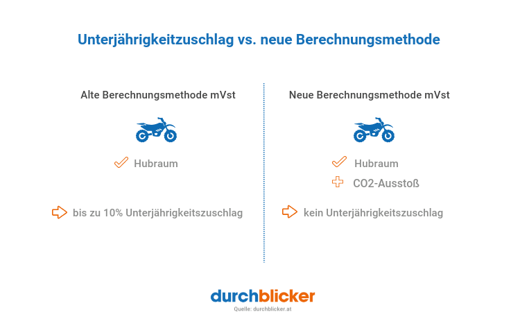 Die Infografik vergleicht die alte und neue Berechnungsmethode für den Unterjährigkeitszuschlag. Links steht die alte Methode, die auf Hubraum basiert und bis zu 10% Unterjährigkeitszuschlag beinhaltet. Rechts steht die neue Methode, die Hubraum und CO2-Ausstoß berücksichtigt und keinen Unterjährigkeitszuschlag mehr hat. Beide Seiten sind mit einem blauen Motorradicon illustriert. Am unteren Bildrand steht das Logo "durchblicker" mit einer Quellenangabe.