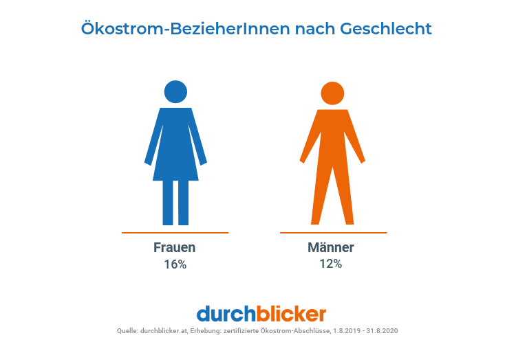 Grafik, die den Anteil der Ökostrom-BezieherInnen nach Geschlecht darstellt. Links ist eine blaue stilisierte Frauenfigur mit der Aufschrift "Frauen 16%", rechts daneben eine orangefarbene stilisierte Männerfigur mit der Aufschrift "Männer 12%". Überschrift lautet "Ökostrom-BezieherInnen nach Geschlecht". Unten befindet sich der Schriftzug "durchblicker" und eine Quellenangabe.