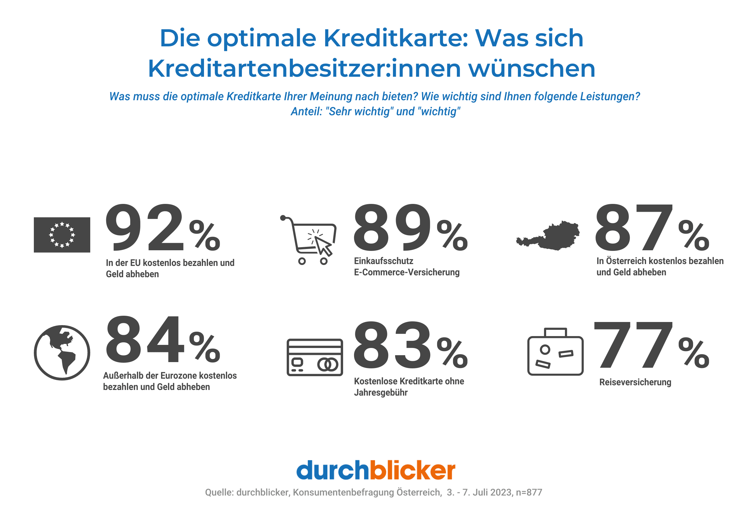 Infografik mit dem Titel "Die optimale Kreditkarte: Was sich Kreditartenbesitzer:innen wünschen". Es werden Umfrageergebnisse über die wichtigsten Leistungen einer Kreditkarte dargestellt. 92% der Befragten wollen in der EU kostenlos bezahlen und Geld abheben. 89% wünschen sich Einkaufsschutz und eine E-Commerce-Versicherung. 87% wollen in Österreich kostenlos bezahlen und Geld abheben. 84% wollen außerhalb der Eurozone kostenlos bezahlen und Geld abheben. 83% hätten gerne eine kostenlose Kreditkarte ohne Jahresgebühr. 77% wünschen sich eine Reiseversicherung. Die Datenerhebung stammt von durchblicker, durchgeführt in Österreich vom 3. bis 7. Juli 2023, basierend auf einer Stichprobe von 877 Personen.