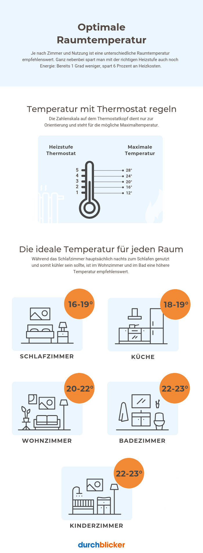 Infografik über die optimale Raumtemperatur für verschiedene Räume. Oben steht "Optimale Raumtemperatur" mit Informationen zum Energiesparen durch Temperaturregulierung. Darunter ein Thermostat, das zeigt, welche Temperaturen bei welchen Stufen erreicht werden können (z.B. Stufe 5 = 28 Grad, Stufe 3 = 20 Grad). Unten sind Icons von Zimmern mit empfohlenen Temperaturen: Schlafzimmer 16-19 Grad, Küche 18-19 Grad, Wohnzimmer 20-22 Grad, Badezimmer 22-23 Grad, Kinderzimmer 22-23 Grad. Am unteren Ende ist das Logo von "durchblicker".
