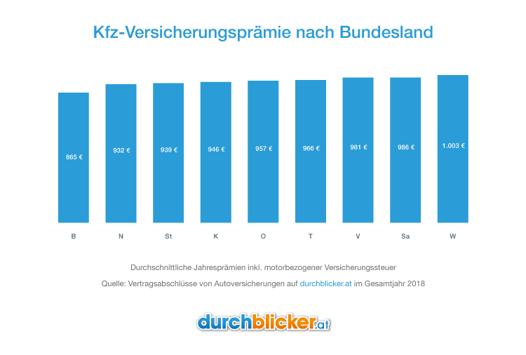 Balkendiagramm, das die Kfz-Versicherungsprämien in Österreich nach Bundesländern vergleicht. Die Balken sind in aufsteigender Reihenfolge von links nach rechts angeordnet. Die Prämien reichen von 865 Euro in Burgenland bis 1.003 Euro in Wien. Die verwendeten Farben sind Blau- und Schwarztöne auf schwarzem Hintergrund mit dem durchblicker.at-Logo unten.