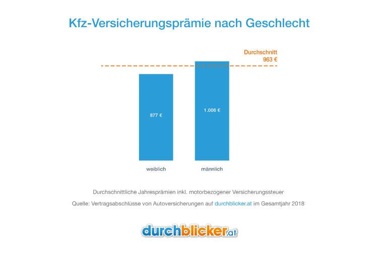 Ein Balkendiagramm vergleicht die Kfz-Versicherungsprämien nach Geschlecht. Der Balken für weibliche Versicherungsnehmer zeigt 877 €, während der Balken für männliche Versicherungsnehmer 1.006 € anzeigt. Eine gestrichelte Linie markiert den Durchschnittspreis von 963 €. Im unteren Bereich des Bildes ist die Quelle "durchblicker.at" vermerkt.