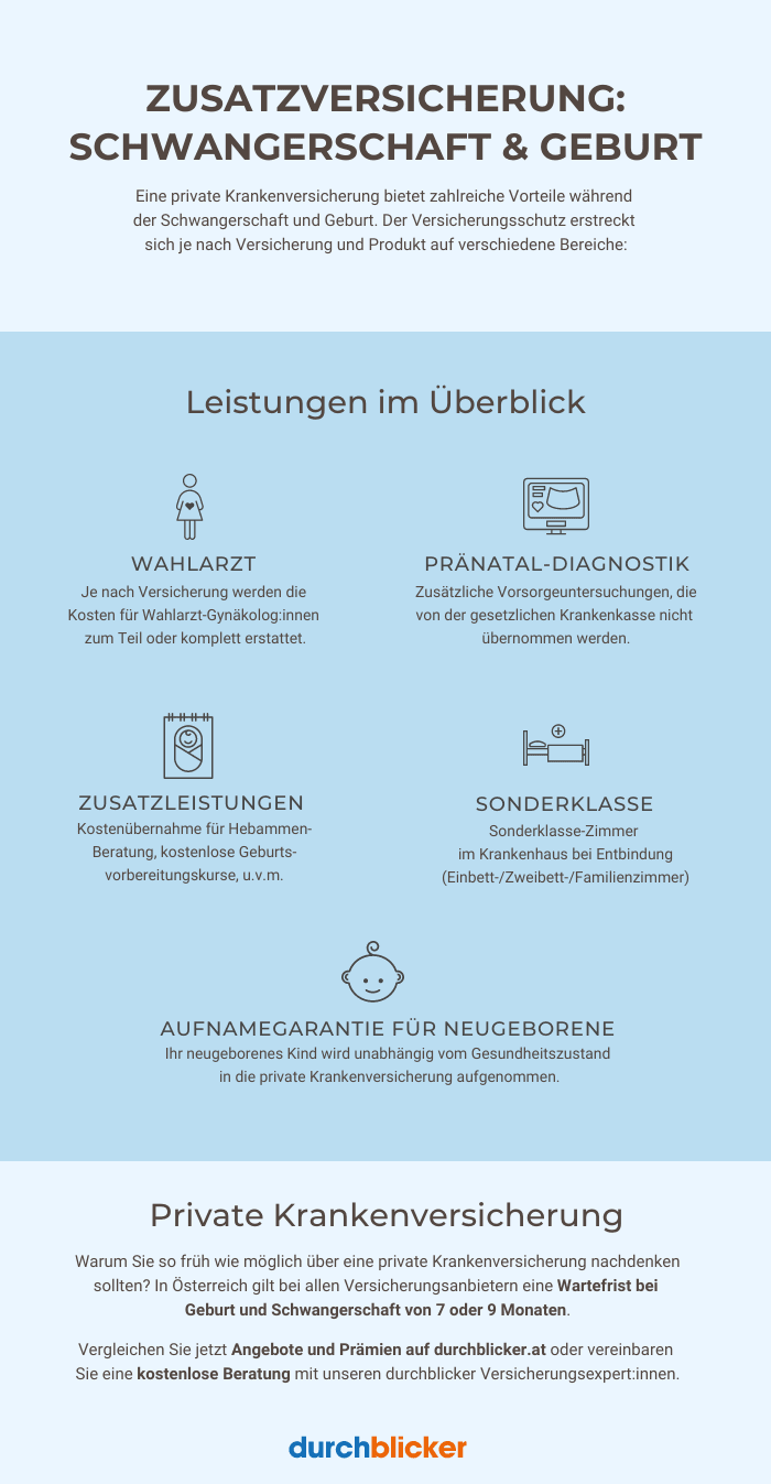 Infografik zur Zusatzversicherung für Schwangerschaft und Geburt von durchblicker. Sie listet Vorteile und Leistungen einer privaten Krankenversicherung auf: Wahl eines Facharztes, Pränatal-Diagnostik, Zusatzleistungen für Hebammenberatung, Sonderklasse im Krankenhaus und Aufnahmegarantie für Neugeborene. Am Ende wird zur Beratung und zum Vergleich der Angebote auf durchblicker.at aufgerufen. Enthält Icons für jeden Leistungspunkt.
