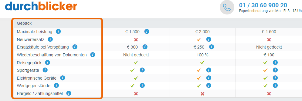 Eine Tabelle von "durchblicker" mit Vergleichsinformationen zu verschiedenen Versicherungstarifen für Gepäck. Die Tabelle zeigt verschiedene Kategorien wie "Maximale Leistung", "Neuwert-Ersatz", "Ersatzkäufe bei Verspätung", "Wiederbeschaffung von Dokumenten" und andere. In den Spalten gegenüber jeder Kategorie werden die Leistungen in drei verschiedenen Tarifen verglichen, wobei Euro-Beträge, Häkchen für gedeckte Leistungen und Kreuze für nicht gedeckte Leistungen verwendet werden. Oben rechts befindet sich ein Telefonsymbol mit einer Beratungsnummer für "Expertenberatung von Mo - Fr 8 - 18 Uhr."