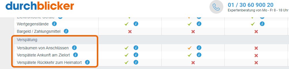 Eine Tabelle von der Webseite "durchblicker", die Leistungen bei Verspätungen auflistet. Es gibt drei Kategorien: "Versäumnis von Anschlüssen", "Verspätete Ankunft am Zielort" und "Verspätete Rückkehr zum Heimatort". Jede Kategorie hat eine grüne Häkchenmarkierung für "ja" oder ein rotes Kreuz für "nein" in zwei Spalten, von denen die zweite alle roten Kreuze enthält. Rechts oben ist eine Telefonnummer für Expertenberatung angezeigt, erreichbar von Montag bis Freitag.