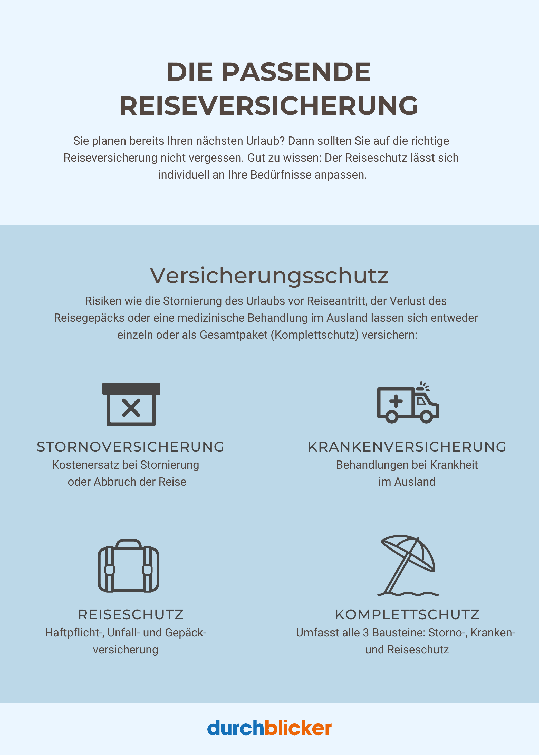 Eine informative Grafik zur passenden Reiseversicherung. Oben steht der Titel "DIE PASSENDE REISEVERSICHERUNG" in großen, dunklen Buchstaben auf hellblauem Hintergrund. Darunter bietet ein erklärender Text Hinweise zur Wichtigkeit der individuellen Anpassung des Reiseschutzes. Der Hintergrund wechselt dann zu einem blasseren Blau und hebt den Abschnitt "Versicherungsschutz" hervor. Vier Optionen werden grafisch dargestellt: Stornoversicherung mit einem durchgestrichenen quadratischen Symbol, Krankenversicherung mit einem Krankenwagen, Reiseschutz mit einem Koffer und Komplettschutz mit einem Sonnenschirm auf einer Strandlinie. Unten in der Mitte ist das Logo "durchblicker" in blauer und oranger Schrift zu sehen.