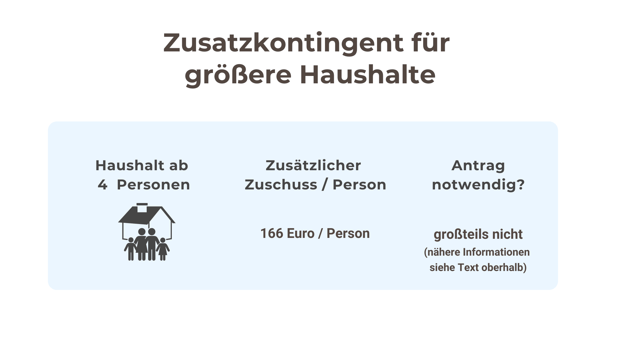 Grafik zum Thema "Zusatzkontingent für größere Haushalte". Oben ist der Titel in dunkler Schrift auf hellem Hintergrund. Darunter ein hellblaues Feld mit drei Abschnitten: Links das Icon eines Hauses mit vier Personen und der Text "Haushalt ab 4 Personen", in der Mitte "Zusätzlicher Zuschuss / Person 166 Euro / Person", und rechts "Antrag notwendig? größtenteils nicht (nähere Informationen siehe Text oberhalb)".