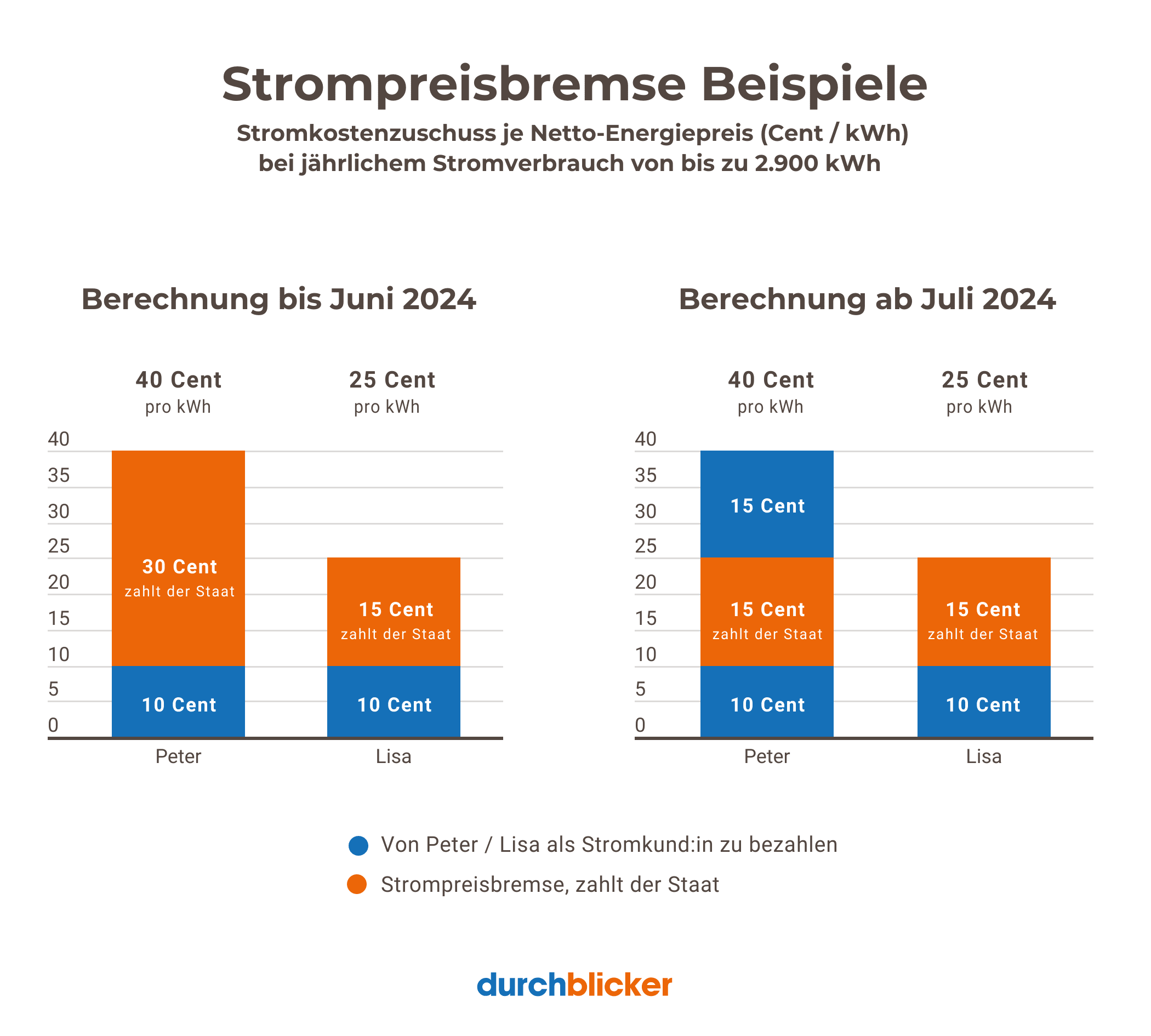Grafik mit zwei Balkendiagrammen, die die Strompreisbremsen-Effekte in Deutschland illustrieren. Links zeigen zwei Balken die Aufteilung bis Juni 2024: Peter zahlt 10 Cent, der Staat 30 Cent bei einem Preis von 40 Cent/kWh, und Lisa zahlt 10 Cent, der Staat 15 Cent bei einem Preis von 25 Cent/kWh. Rechts zeigen zwei Balken die Änderung ab Juli 2024: Beide, Peter und Lisa, zahlen jeweils 10 Cent und der Staat zahlt 15 Cent bei jeweils den gleichen kWh-Preisen. Die Legende erklärt die Farbgebung: Blau für private Kosten, Orange für staatlichen Zuschuss.