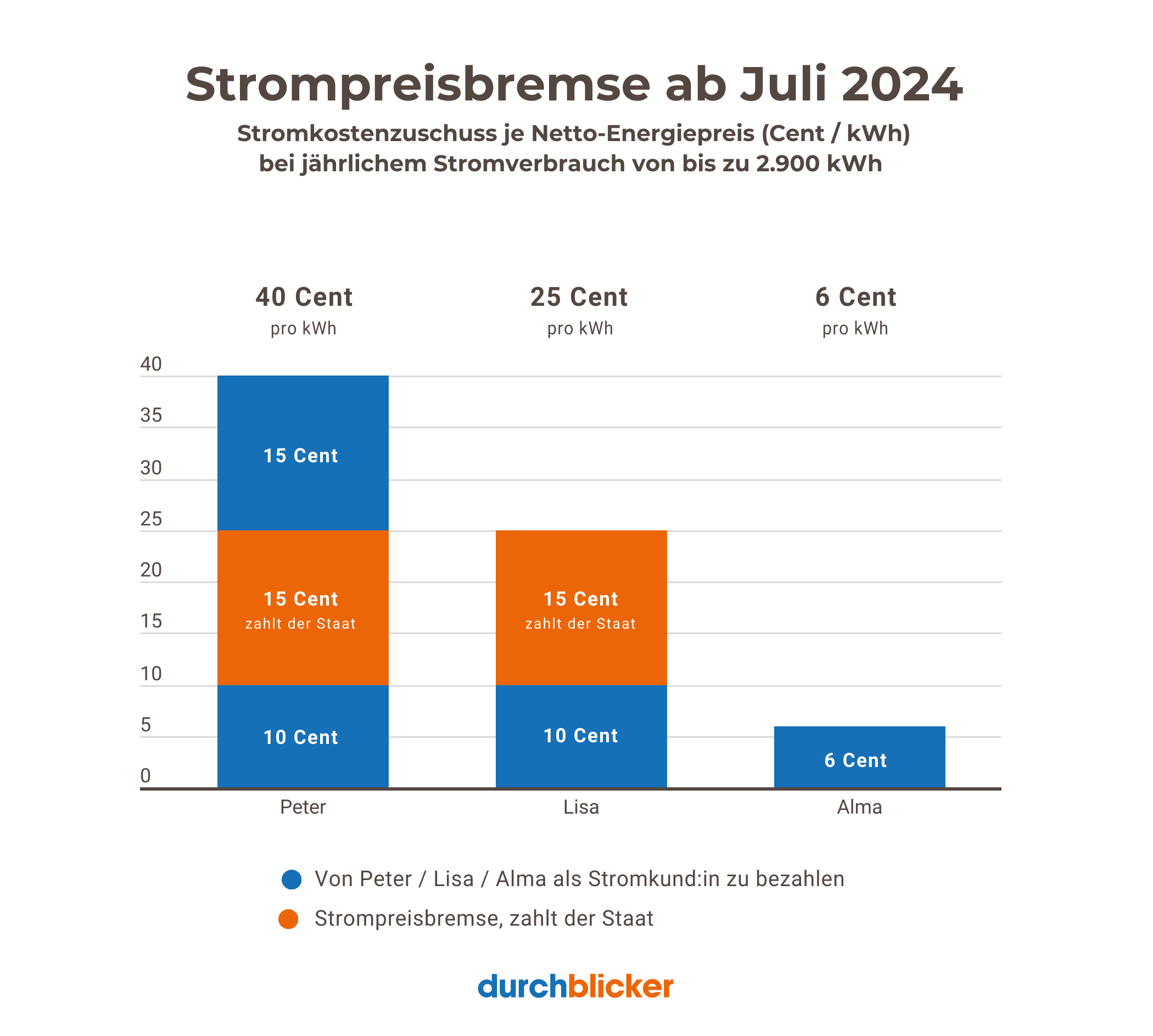 Balkendiagramm zur Strompreisbremse ab Juli 2024: Peter zahlt 40 Cent pro kWh, Lisa 25 Cent und Alma 6 Cent. Der Staat übernimmt 15 Cent für Peter und Lisa. Die Balken sind zweifarbig: Blau für den bezahlten Anteil der Personen und Orange für den staatlichen Zuschuss. Die Legende erklärt die Farben: Blau steht für den vom Stromkunden zu zahlenden Anteil und Orange für den staatlichen Zuschuss.