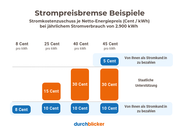 Infografik, die Beispiele für eine Strompreisbremse zeigt. Sie vergleicht Nettostrompreise in Cent pro kWh bei einem jährlichen Verbrauch von 2.900 kWh. Die Grafik enthält Preiskategorien von 8 Cent bis 45 Cent pro kWh und zeigt den Betrag, den der Kunde zahlt, sowie den Zuschuss, der als staatliche Unterstützung gewährt wird. Preisstufen: 8 Cent ohne Zusatzzahlung, 25 Cent mit 15 Cent Zuschuss und 10 Cent Zahlung, 40 Cent mit 30 Cent Zuschuss und 10 Cent Zahlung, und 45 Cent mit 30 Cent Zuschuss und 10 Cent Zahlung. Die Darstellung nutzt farbige Balken, um die staatliche Unterstützung und den zahlenbetrag des Kunden zu verdeutlichen. Das Logo von "durchblicker" ist am unteren Rand der Grafik zu sehen.