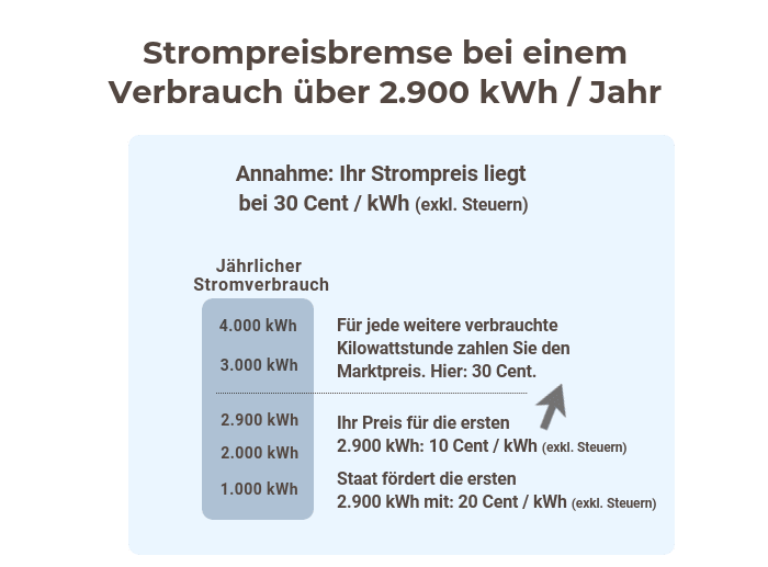 Diagramm zur Strompreisbremse bei einem jährlichen Verbrauch über 2.900 kWh. Der Text oben informiert, dass der angenommene Strompreis 30 Cent/kWh (exkl. Steuern) beträgt. Eine Tabelle zeigt bei einem jährlichen Stromverbrauch von 2.900 kWh eine staatliche Förderung von 20 Cent/kWh für die ersten 2.900 kWh, sodass der Preis bei 10 Cent/kWh liegt. Für darüber hinaus gehenden Verbrauch wird der Marktpreis von 30 Cent/kWh bezahlt.