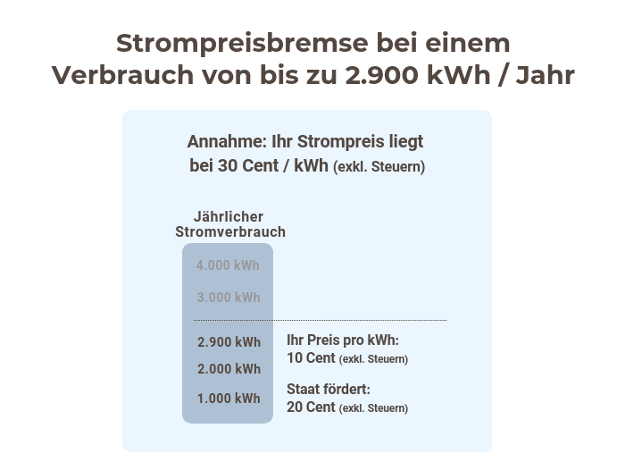 Grafik zur Strompreisbremsen-Regelung bei einem Jahresverbrauch von bis zu 2.900 kWh. Oben steht die Überschrift "Strompreisbremse bei einem Verbrauch von bis zu 2.900 kWh / Jahr". Darunter wird unter der Annahme eines Strompreises von 30 Cent/kWh (ohne Steuern) dargestellt, wie sich der Preis zusammensetzt: Der jährliche Stromverbrauch wird in Kategorien (1.000 kWh, 2.000 kWh, 2.900 kWh, 3.000 kWh, 4.000 kWh) aufgelistet. Bei einem Verbrauch von bis zu 2.900 kWh beträgt der zu zahlende Preis 10 Cent/kWh (ohne Steuern), staatliche Unterstützung deckt 20 Cent/kWh (ohne Steuern) ab.