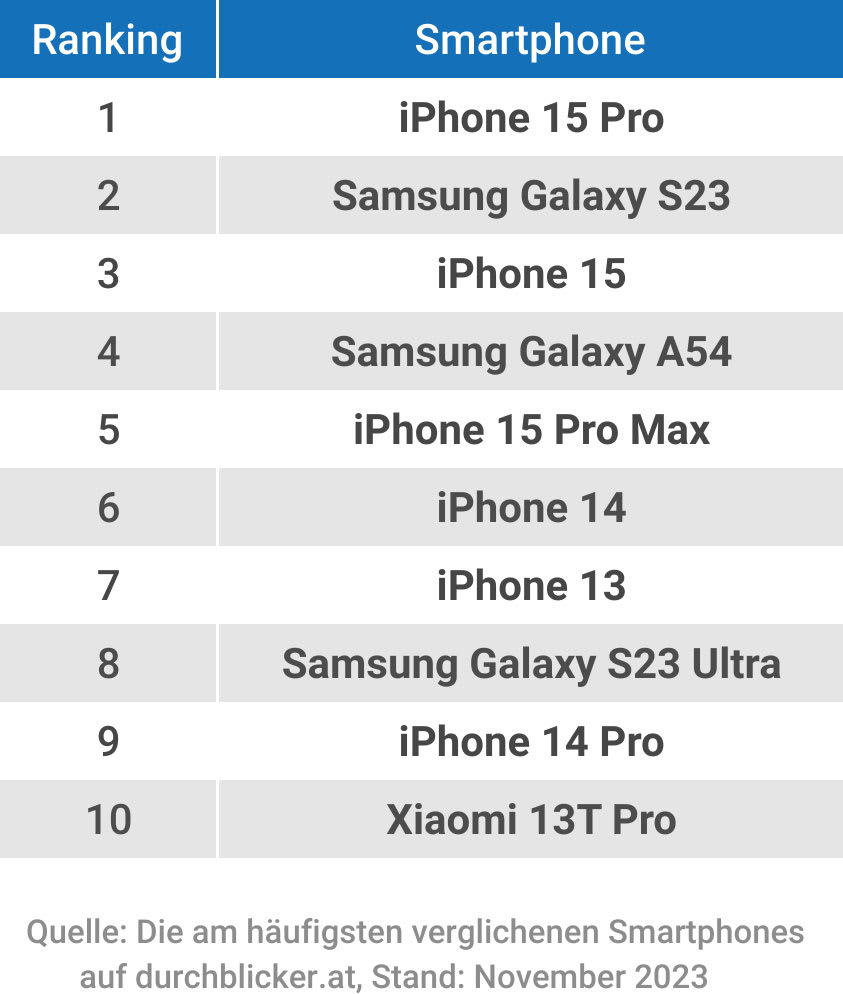 Eine Tabelle zeigt das Ranking der am häufigsten verglichenen Smartphones auf durchblicker.at im November 2023. An erster Stelle steht das iPhone 15 Pro, gefolgt vom Samsung Galaxy S23 und iPhone 15. Weitere Plätze belegen das Samsung Galaxy A54, iPhone 15 Pro Max, iPhone 14, iPhone 13, Samsung Galaxy S23 Ultra, iPhone 14 Pro und Xiaomi 13T Pro.