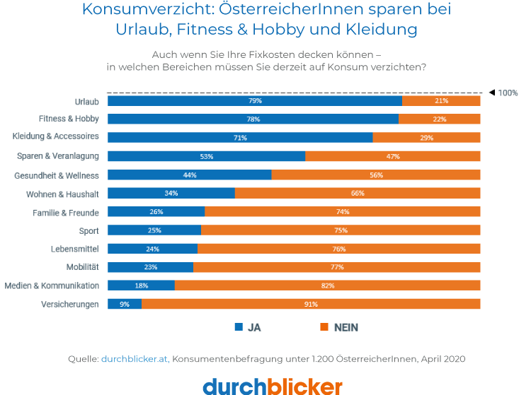 Ein Balkendiagramm zeigt die Ergebnisse einer Umfrage unter 1.200 ÖsterreicherInnen im April 2020 zum Thema Konsumverzicht. Die Balken sind in blauer und oranger Farbe dargestellt. Bereiche, in denen die meisten auf Konsum verzichten, sind "Urlaub" (79% Ja), "Fitness & Hobby" (78% Ja) und "Kleidung & Accessoires" (71% Ja). Der geringste Verzicht erfolgt bei "Versicherungen" (9% Ja). Der Anteil der Befragten, die nicht auf Konsum verzichten müssen, ist in den Bereichen "Versicherungen" (91% Nein) und "Medien & Kommunikation" (82% Nein) am höchsten. Am unteren Rand des Bildes werden die Datenquelle durchblicker.at und das Datum der Umfrage angegeben.