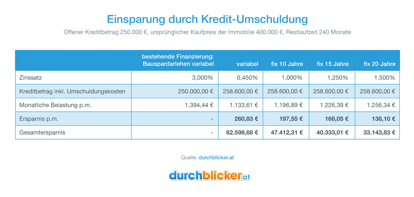 Ein Diagramm zeigt den Vergleich zwischen unterschiedlichen Finanzierungsoptionen für eine Kreditumschuldung eines offenen Kreditbetrags von 250.000 Euro mit einem ursprünglichen Immobilienkaufpreis von 400.000 Euro und einer Restlaufzeit von 240 Monaten. Es werden fünf Optionen verglichen: ein variables Bauspardarlehen mit 3% Zinssatz und vier Alternativen mit niedrigeren Zinsen (0,45% variabel und fixierte Zinssätze von 1,00%, 1,25% und 1,50% über 10, 15 bzw. 20 Jahre). Die monatlichen Belastungen, Einsparungen und Gesamtersparnisse sind in einem tabellarischen Format dargestellt. Die größte monatliche Ersparnis beträgt 260,83 Euro bei der variablen Umschuldung, während die Gesamtersparnis dort 62.598,68 Euro beträgt. Unten befindet sich das Logo der Website "durchblicker.at".