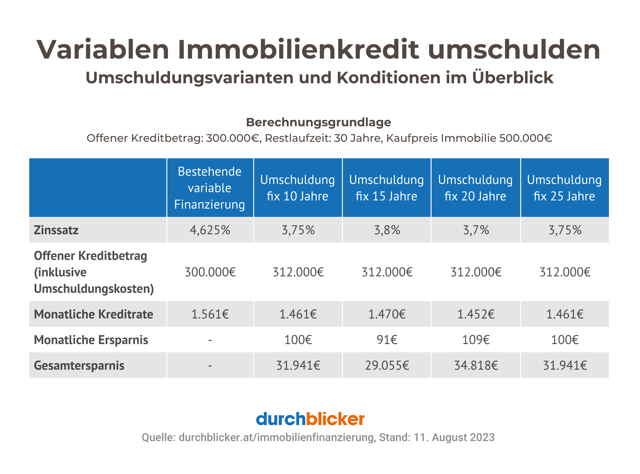 Tabelle mit dem Titel "Variablen Immobilienkredit umschulden" zeigt Umschuldungsvarianten und Konditionen im Überblick. Sie vergleicht bestehende variable Finanzierung mit Umschuldungsoptionen über 10, 15, 20 und 25 Jahre. Angaben wie Zinssatz, offener Kreditbetrag, monatliche Kreditrate, monatliche Ersparnis und Gesamtersparnis sind enthalten. Beispielsweise bietet eine 10-jährige Umschuldung einen Zinssatz von 3,75% mit einer monatlichen Ersparnis von 100€ und einer Gesamtersparnis von 31.941€. Datenquelle ist durchblicker.at, Stand August 2023.