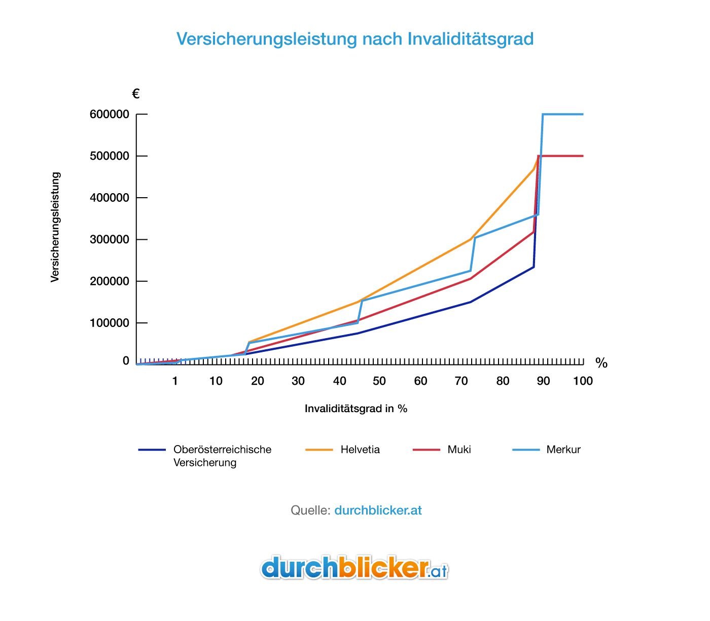 Ein Liniendiagramm zeigt die Versicherungsleistung in Euro abhängig vom Invaliditätsgrad in Prozent. Vier farbige Linien repräsentieren unterschiedliche Versicherungen: blau für Oberösterreichische Versicherung, orange für Helvetia, rot für Muki und hellblau für Merkur. Die Versicherungsleistung steigt mit höherem Invaliditätsgrad bei allen Anbietern, wobei sie ab etwa 90% Invaliditätsgrad stark ansteigen. Die Quelle des Diagramms ist durchblicker.at.