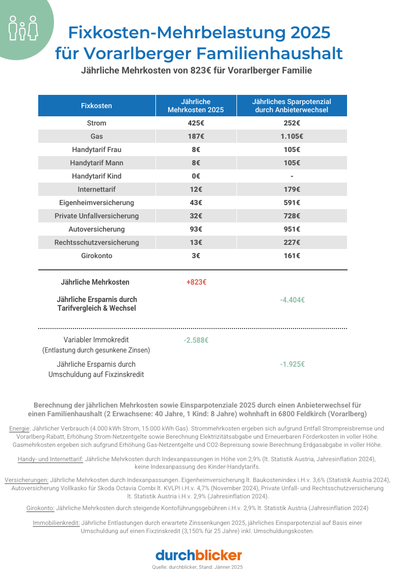Infografik zum Thema Fixkosten-Mehrbelastung für Vorarlberger Familienhaushalte im Jahr 2025. Oben eine Überschrift und ein Symbol für eine dreiköpfige Familie. Darunter eine Tabelle, die jährliche Mehrkosten und potenzielle Einsparungen durch Anbieterwechsel für verschiedene Kategorien wie Strom, Gas, Handy, Internet, Versicherungen, Autoversicherung und Girokonto auflistet. Insgesamt werden jährliche Mehrkosten von 823 € und Einsparpotenziale von bis zu 4.404 € dargestellt. Unten zusätzliche Berechnungen und Fußnoten zur Methodik. Logo von "durchblicker" am Ende.