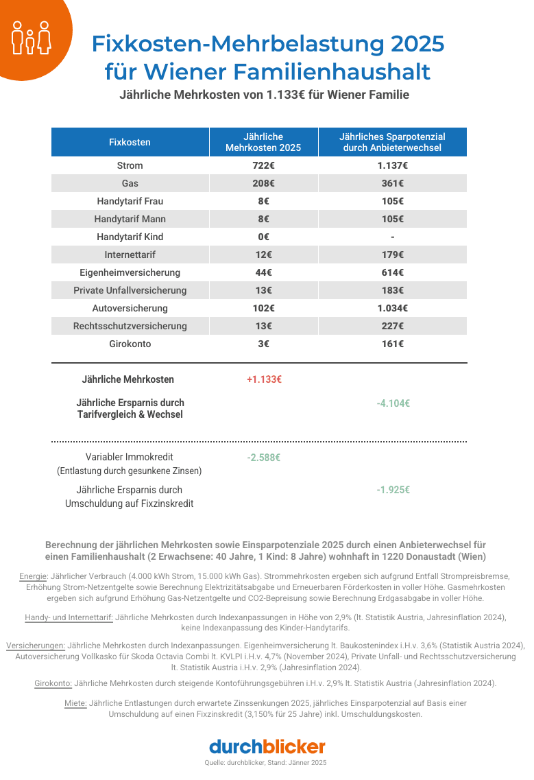Infografik zur Fixkosten-Mehrbelastung 2025 für einen Wiener Familienhaushalt. Oben Titel in Blau mit Abbildung von zwei Erwachsenen und einem Kind in Orange. Darunter eine Tabelle mit verschiedenen Fixkosten wie Strom, Gas, Handy-, Internet- und Versicherungsgebühren. Die Tabelle zeigt Spalten für jährliche Mehrkosten 2025 und Sparpotenzial durch Anbieterwechsel. Unten weitere Einsparungshinweise, Abbildung des durchblicker-Logos und eine Fußnote mit Berechnungserläuterungen.