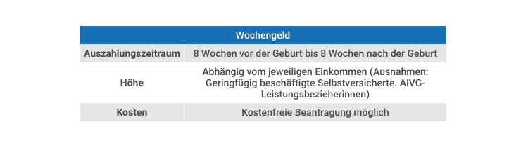 Eine Tabelle mit dem Titel "Wochengeld". Sie hat drei Zeilen und drei Spalten. Die Spaltenüberschriften lauten "Auszahlungszeitraum", "Höhe" und "Kosten". In der ersten Zeile unter "Auszahlungszeitraum" steht "8 Wochen vor der Geburt bis 8 Wochen nach der Geburt". In der zweiten Zeile unter "Höhe" steht "Abhängig vom jeweiligen Einkommen (Ausnahmen: Geringfügig beschäftigte Selbstversicherte. AlVG-Leistungsbezieherinnen)". In der dritten Zeile unter "Kosten" steht "Kostenfreie Beantragung möglich". Die Tabelle hat eine blaue Kopfzeile und abwechselnd hellgrau hinterlegte Zeilen für bessere Lesbarkeit.