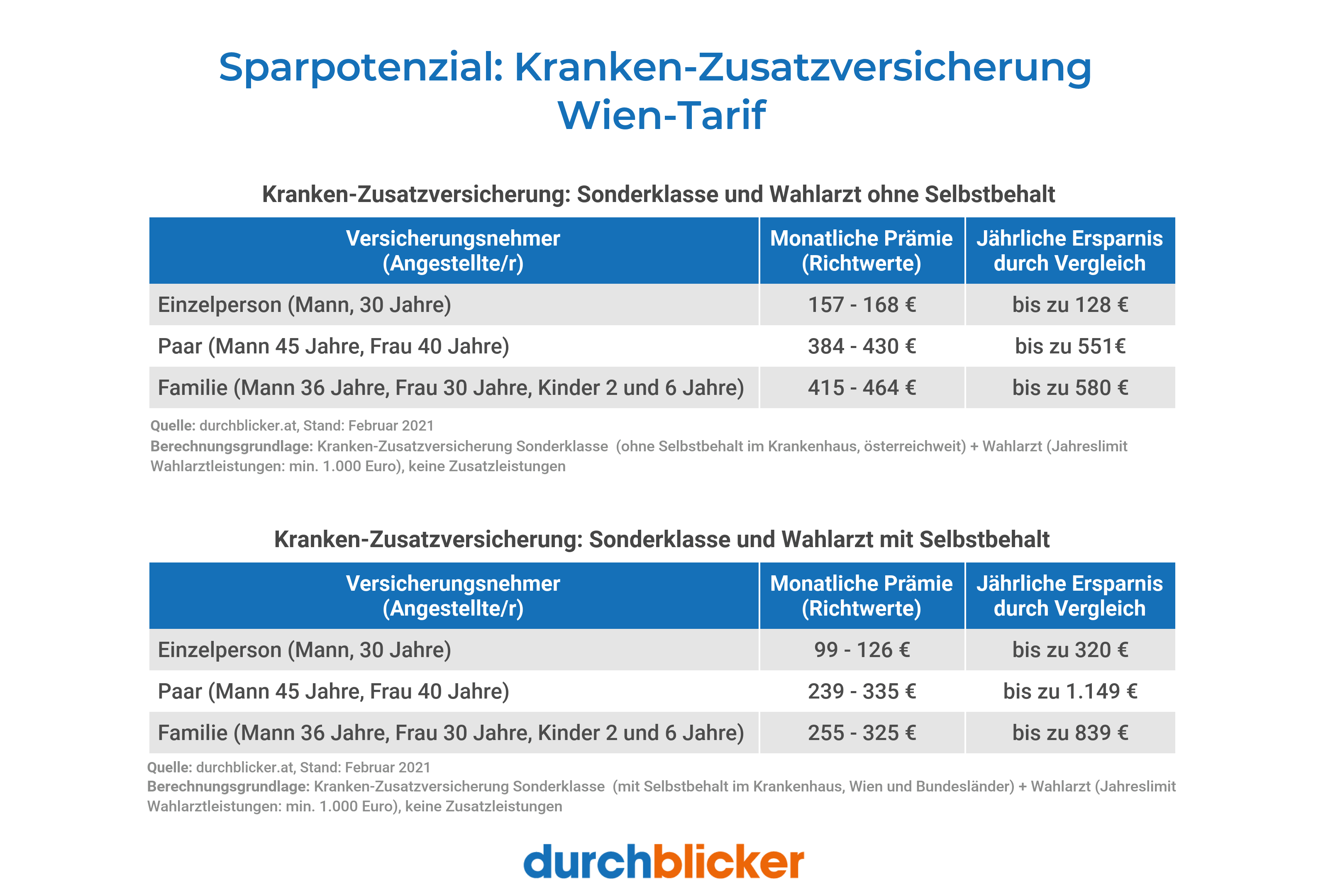 Ein informativer Vergleich von Kranken-Zusatzversicherungen für verschiedene Versicherungsnehmer in Wien, unterteilt in Optionen mit und ohne Selbstbehalt. Die Tabelle zeigt monatliche Prämienrichtwerte und potenzielle jährliche Ersparnisse für Einzelpersonen, Paare und Familien. Im unteren Bereich ist das Logo der Plattform "durchblicker" sichtbar.