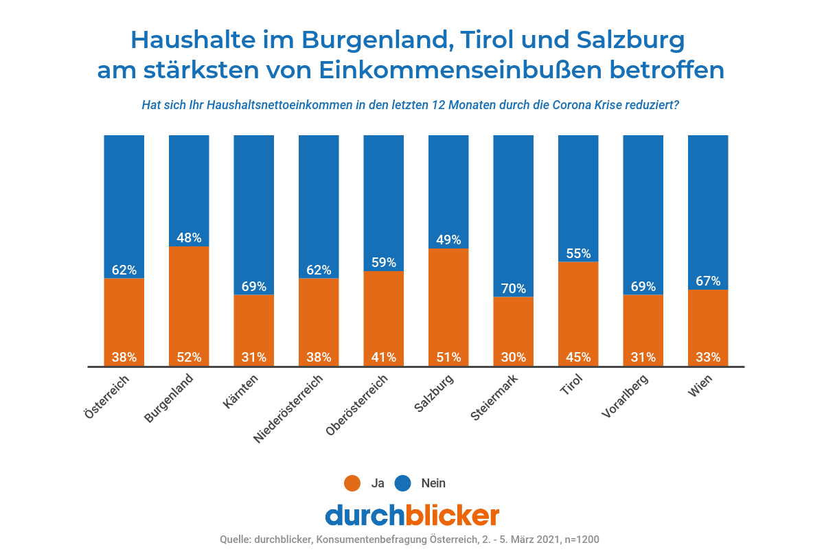 Ein Balkendiagramm, das zeigt, wie stark Haushalte in verschiedenen österreichischen Bundesländern von Einkommenseinbußen durch die Corona-Krise betroffen sind. Die blauen Balken repräsentieren den Prozentsatz, der keine Einkommenseinbußen zu verzeichnen hat, und die orangefarbenen Balken den Prozentsatz, der betroffen ist. Das Diagramm zeigt Daten für Österreich insgesamt sowie detailliert für die Bundesländer Burgenland, Kärnten, Niederösterreich, Oberösterreich, Salzburg, Steiermark, Tirol, Vorarlberg und Wien. Das Burgenland zeigt den höchsten Prozentsatz an Betroffenheit bei 52%, während die Steiermark den niedrigsten Prozentsatz bei 30% aufweist.