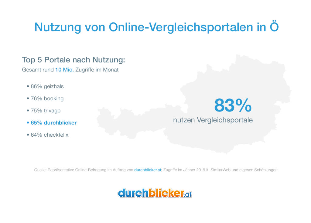 Eine Infografik zur Nutzung von Online-Vergleichsportalen in Österreich. Auf der linken Seite steht die Überschrift "Top 5 Portale nach Nutzung: Gesamt rund 10 Mio. Zugriffe im Monat", gefolgt von einer Liste: "86% geizhals, 76% booking, 75% trivago, 65% durchblicker, 64% checkfelix". Auf der rechten Seite ist eine Karte von Österreich mit der Aufschrift "83% nutzen Vergleichsportale". Unten wird durchblicker.at als Quelle angeführt.