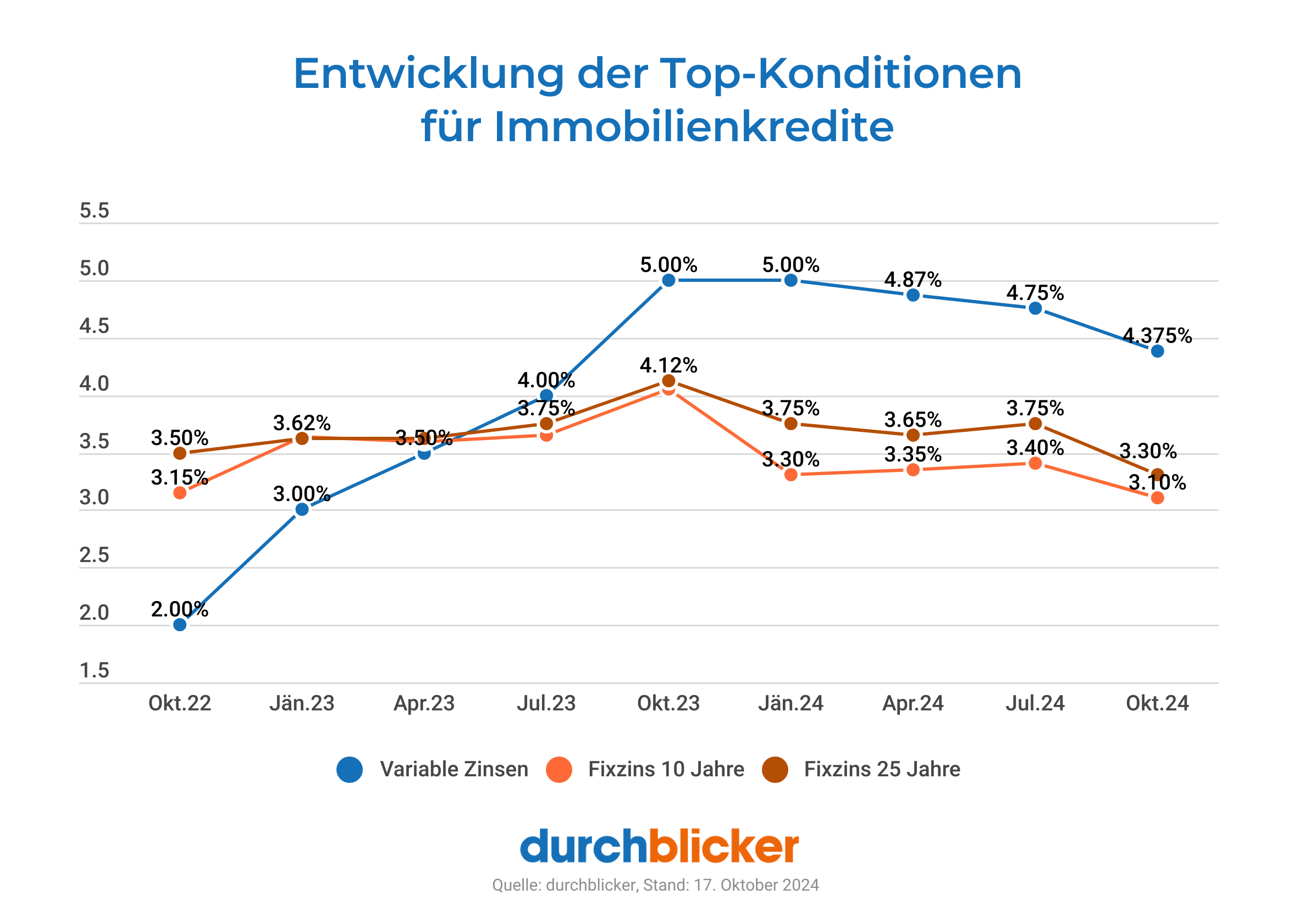 Ein Liniendiagramm zeigt die Entwicklung der Zinssätze für Immobilienkredite von Oktober 2022 bis Oktober 2024. Drei Linien repräsentieren verschiedene Kreditarten: Variable Zinsen (blaue Linie), Fixzins für 10 Jahre (orange Linie) und Fixzins für 25 Jahre (braune Linie). Die Grafik zeigt, dass die variablen Zinsen von 2,00% im Oktober 2022 auf 4,375% im Oktober 2024 steigen, während die 10-Jahre-Fixzinsen von 3,15% auf 3,10% sinken und die 25-Jahre-Fixzinsen von 3,50% auf 3,30% fallen. Die Quelle der Daten ist "durchblicker", Stand 17. Oktober 2024.