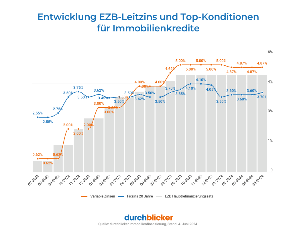Diagramm, das die Entwicklung des EZB-Leitzinses und Top-Konditionen für Immobilienkredite von Juli 2022 bis Mai 2024 darstellt. Die Grafik zeigt zwei Linien: eine orange Linie für variable Zinsen und eine blaue Linie für 20-jährige Fixzinsen. Zwischen Juli 2022 und Mai 2024 steigen die variablen Zinsen von 0,62% auf 4,87%, während die 20-jährigen Fixzinsen schwankend von 2,55% auf 3,70% steigen. Der EZB-Hauptrefinanzierungssatz wird als graue Säulen dargestellt. Text über dem Diagramm lautet: "Entwicklung EZB-Leitzins und Top-Konditionen für Immobilienkredite". Am unteren Rand steht die Quelle: "durchblicker Immobilienfinanzierung, Stand: 4. Juni 2024".