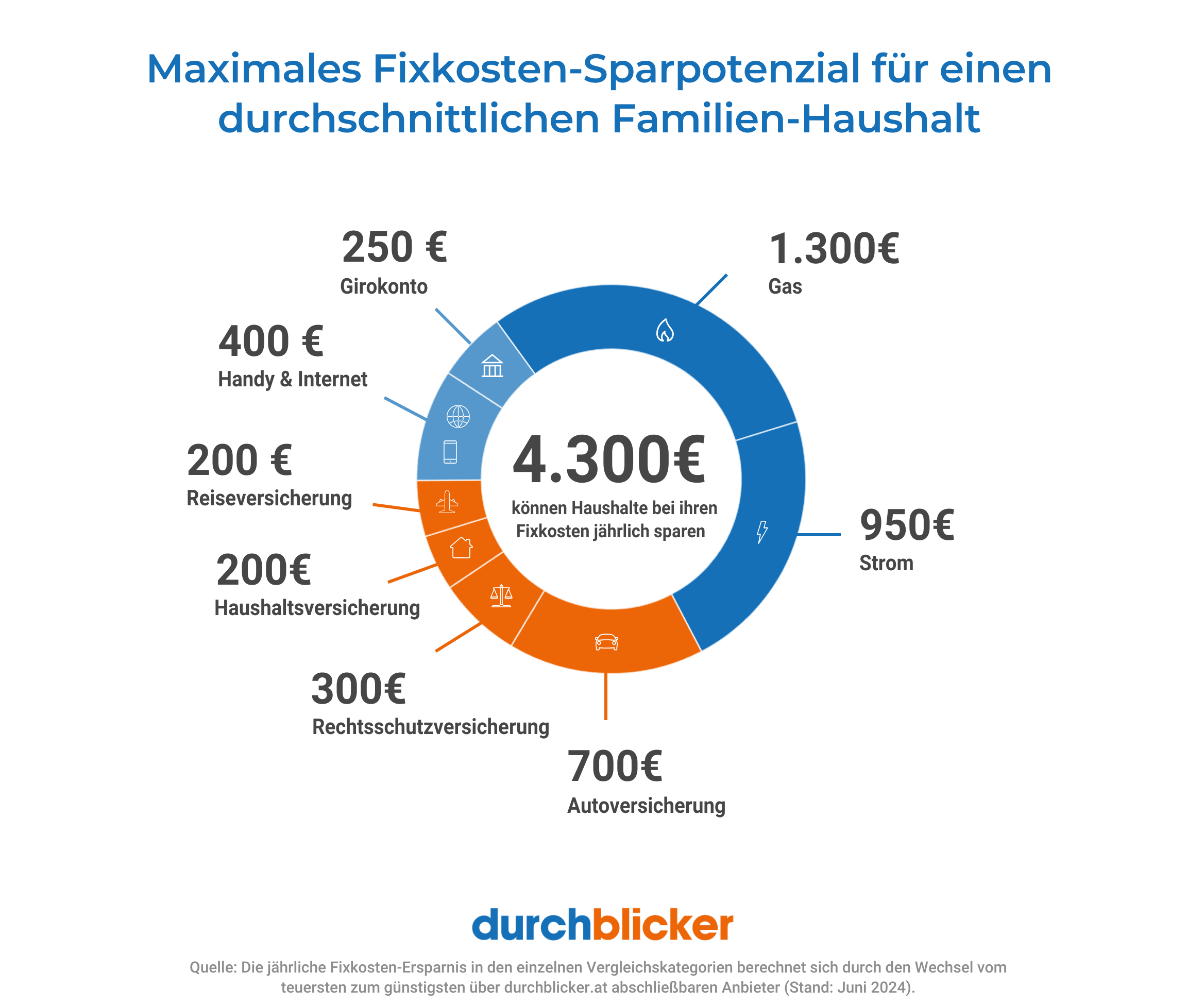 Ein Donut-Diagramm zeigt das maximale Fixkosten-Sparpotenzial für einen durchschnittlichen Familienhaushalt, insgesamt 4.300 Euro. Die Kategorien sind: Gas (1.300 Euro), Strom (950 Euro), Autoversicherung (700 Euro), Rechtschutzversicherung (300 Euro), Haushaltsversicherung (200 Euro), Reiseversicherung (200 Euro), Handy & Internet (400 Euro) und Girokonto (250 Euro). Oberhalb des Diagramms steht der Titel in blauer Schrift, und darunter ist das Logo von "durchblicker" sowie eine Quelle angegeben.