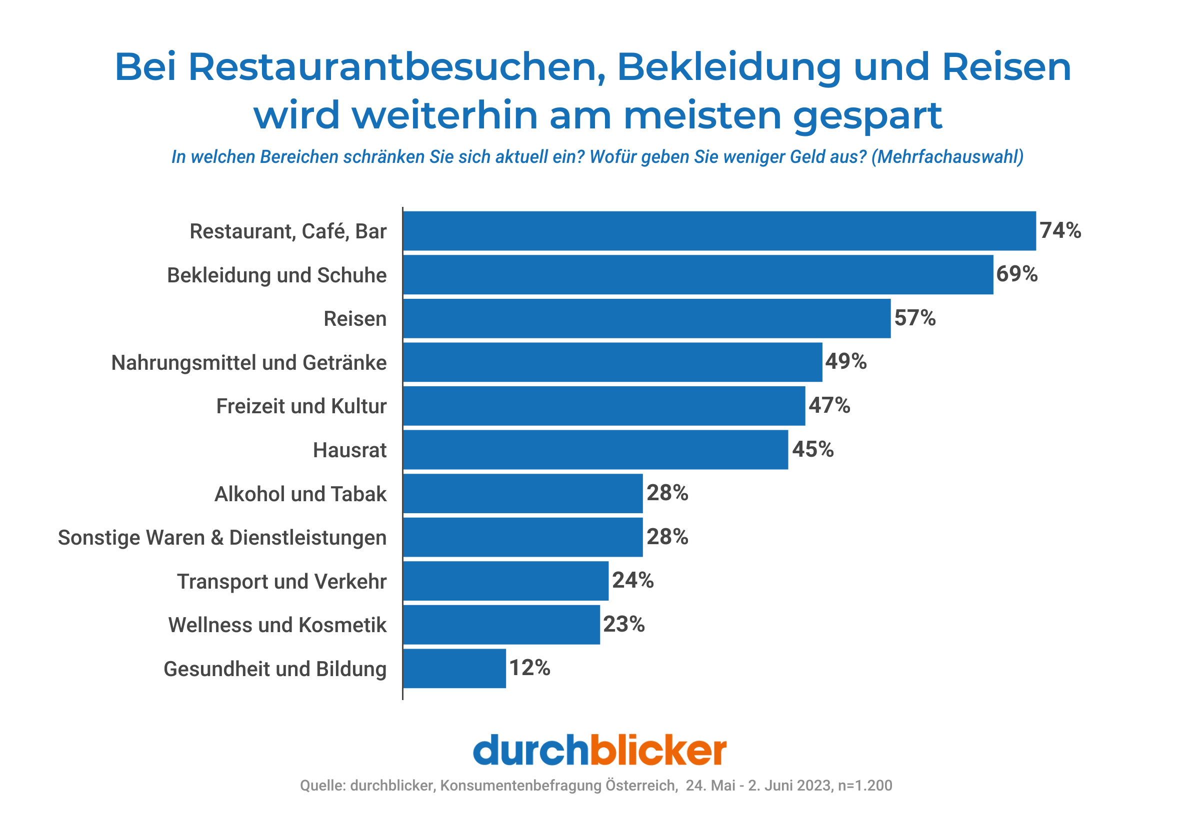 Balkendiagramm mit Titel "Bei Restaurantbesuchen, Bekleidung und Reisen wird weiterhin am meisten gespart". Die Grafik zeigt die Prozentsätze, in denen sich Menschen in verschiedenen Bereichen einschränken: 74% bei Restaurant, Café und Bar, 69% bei Bekleidung und Schuhe, 57% bei Reisen, und abnehmend bis zu 12% bei Gesundheit und Bildung. Die Quelle ist durchblicker, Konsumentenbefragung Österreich, 24. Mai - 2. Juni 2023, n=1.200.