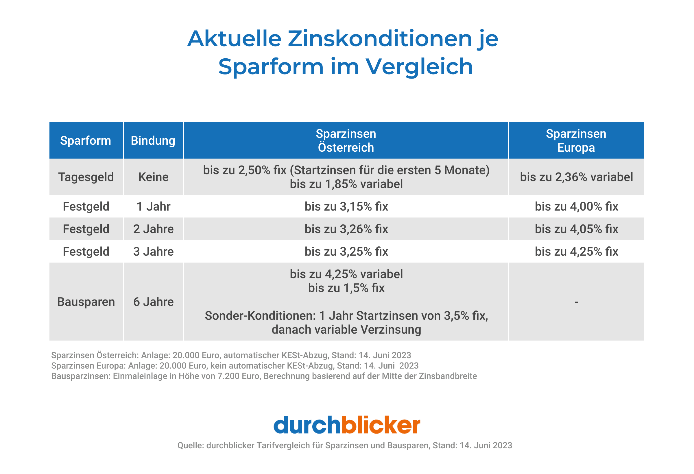 Eine Tabelle zeigt die aktuellen Zinskonditionen je Sparform im Vergleich, aufgeteilt in Sparzinsen für Österreich und Europa. Es gibt Informationen für Tagesgeld, Festgeld mit Bindungen von 1, 2 und 3 Jahren, sowie Bausparen mit einer Laufzeit von 6 Jahren. Die Zinssätze variieren zwischen fix und variabel, wobei in Europa oft höhere fixe Zinssätze angeboten werden. Am unteren Rand der Grafik steht die Quelle "durchblicker Tarifvergleich" und das Datum 14. Juni 2023.