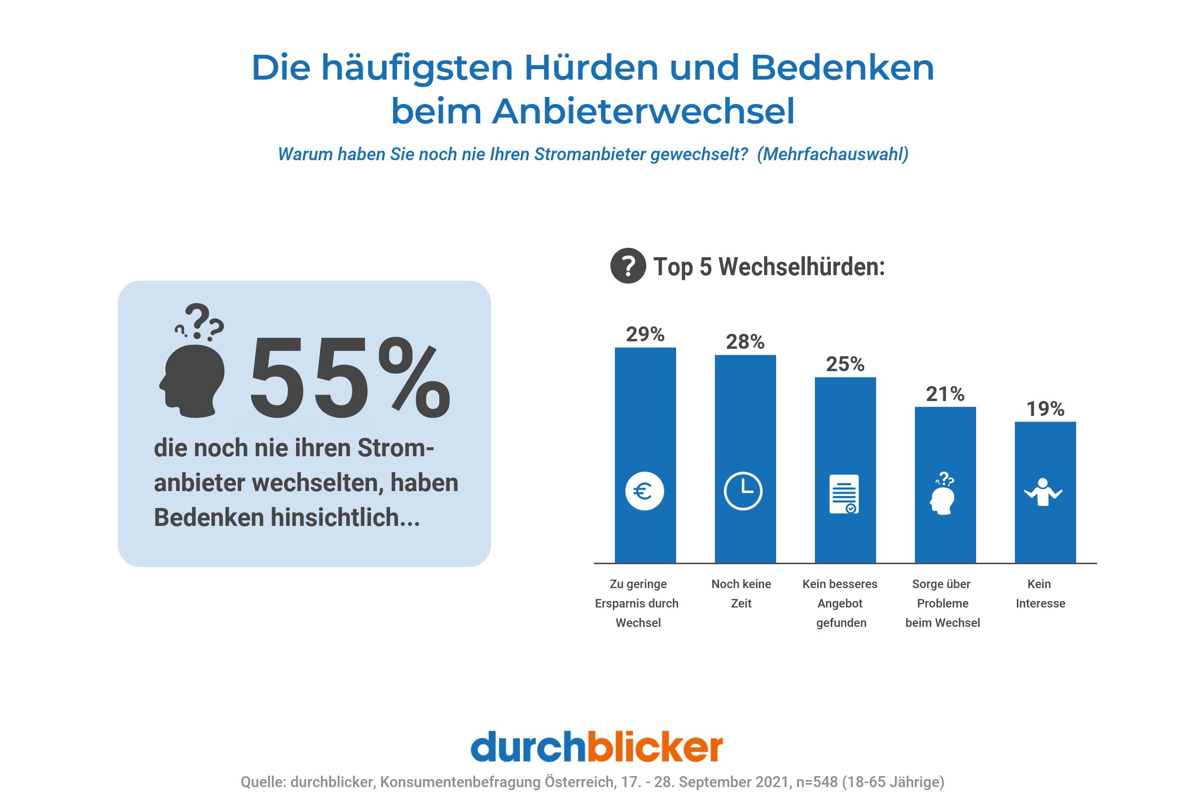 Infografik über die häufigsten Hürden und Bedenken beim Stromanbieterwechsel mit fünf Balken, die die Top 5 Wechselhürden darstellen. Die Balken zeigen die Prozentsätze für die Gründe: komplizierter Vertrag (29%), unsichere Zeit (28%), Probleme mit der Ausführung (23%), ungenaues Profil der Wechselhürde (21%) und kein Interesse (19%). Links daneben eine große Zahl "55%", die darstellt, dass 55% der Menschen, die noch nie ihren Stromanbieter gewechselt haben, Bedenken hinsichtlich des Wechsels haben. Am unteren Rand das Logo von "durchblicker" als Quelle.