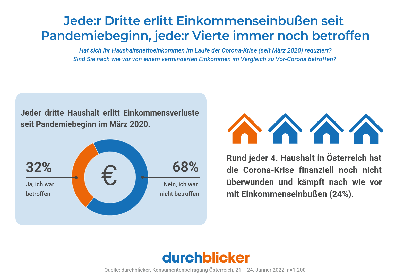 Infografik zeigt, dass seit Beginn der Pandemie im März 2020 jeder dritte Haushalt Einkommenseinbußen erlitt. Ein Kreisdiagramm visualisiert, dass 32% der Haushalte betroffen waren, während 68% nicht betroffen waren. Neben dem Diagramm sind fünf Haus-Symbole, von denen eines orange und vier blau sind, und verdeutlichen, dass rund jeder vierte Haushalt in Österreich (24%) immer noch mit Einkommenseinbußen kämpft. Text oben und Quelle unten, "durchblicker".