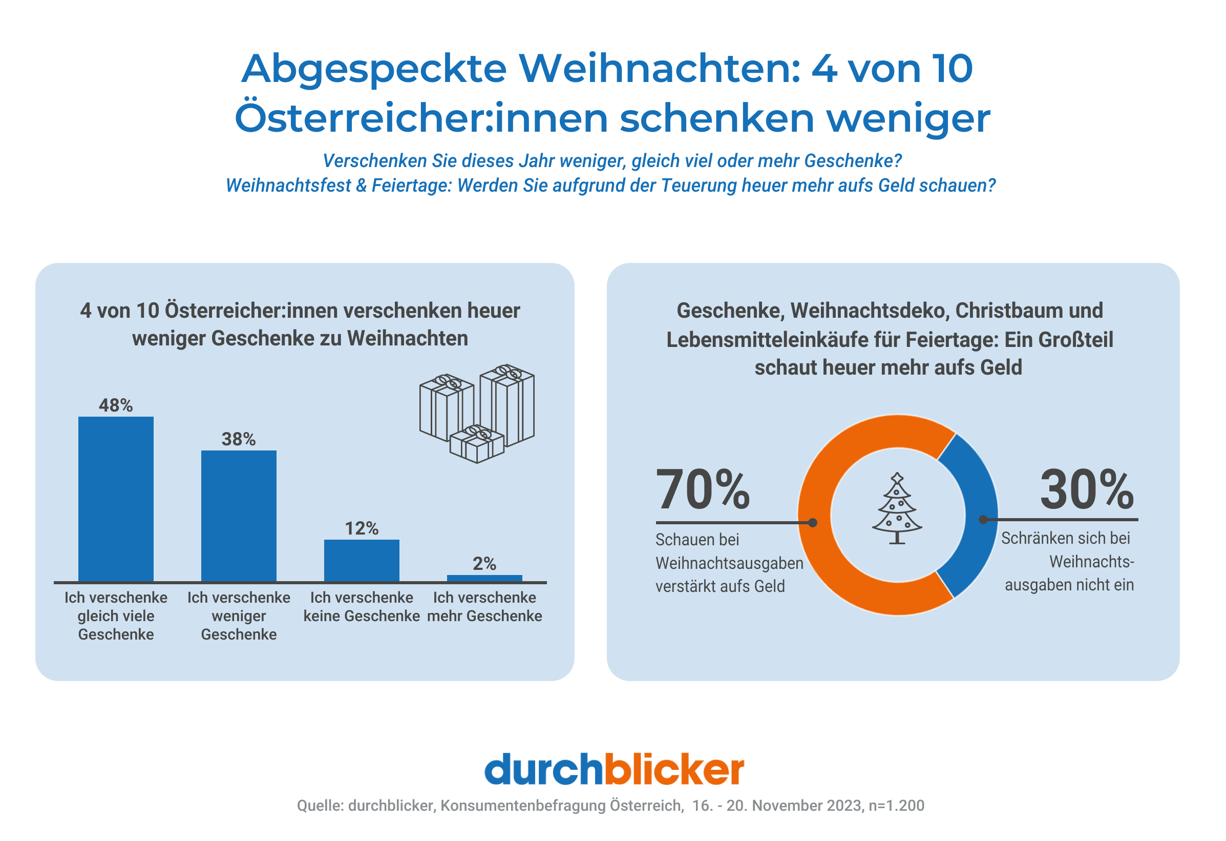 Eine Infografik, die die Pläne der Österreicher:innen für Weihnachtsgeschenke im Jahr 2023 darstellt. Auf der linken Seite zeigt ein Balkendiagramm, dass 48% der Befragten gleich viele Geschenke wie im Vorjahr verschenken, 38% weniger, 12% gar keine und 2% mehr Geschenke. Auf der rechten Seite zeigt ein Ringdiagramm, dass 70% der Befragten bei Weihnachtsausgaben verstärkt auf das Geld schauen und 30% sich nicht einschränken. Die Grafik ist farblich in Blau- und Orangetönen gehalten und enthält Symbole von Geschenken und einem Weihnachtsbaum. Am unteren Rand steht "durchblicker", die Quelle und Details zur Umfrage.